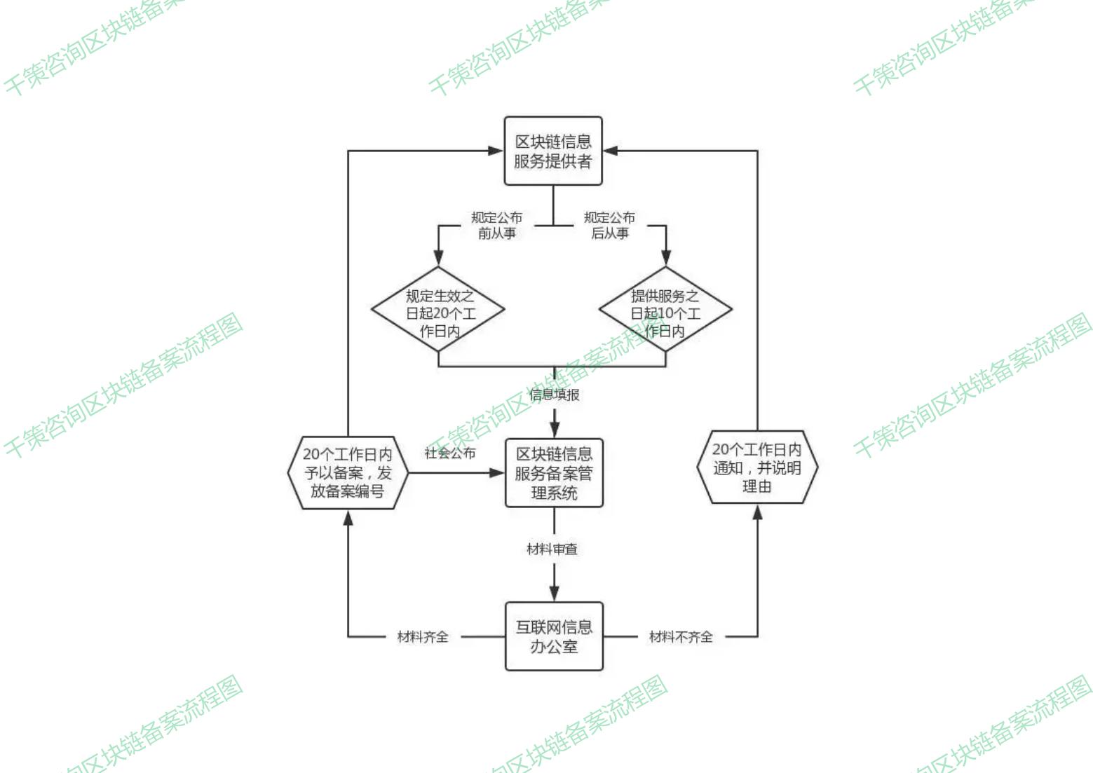 区块链信息服务备案操作指南- 行业资讯- 区块链信息服务备案